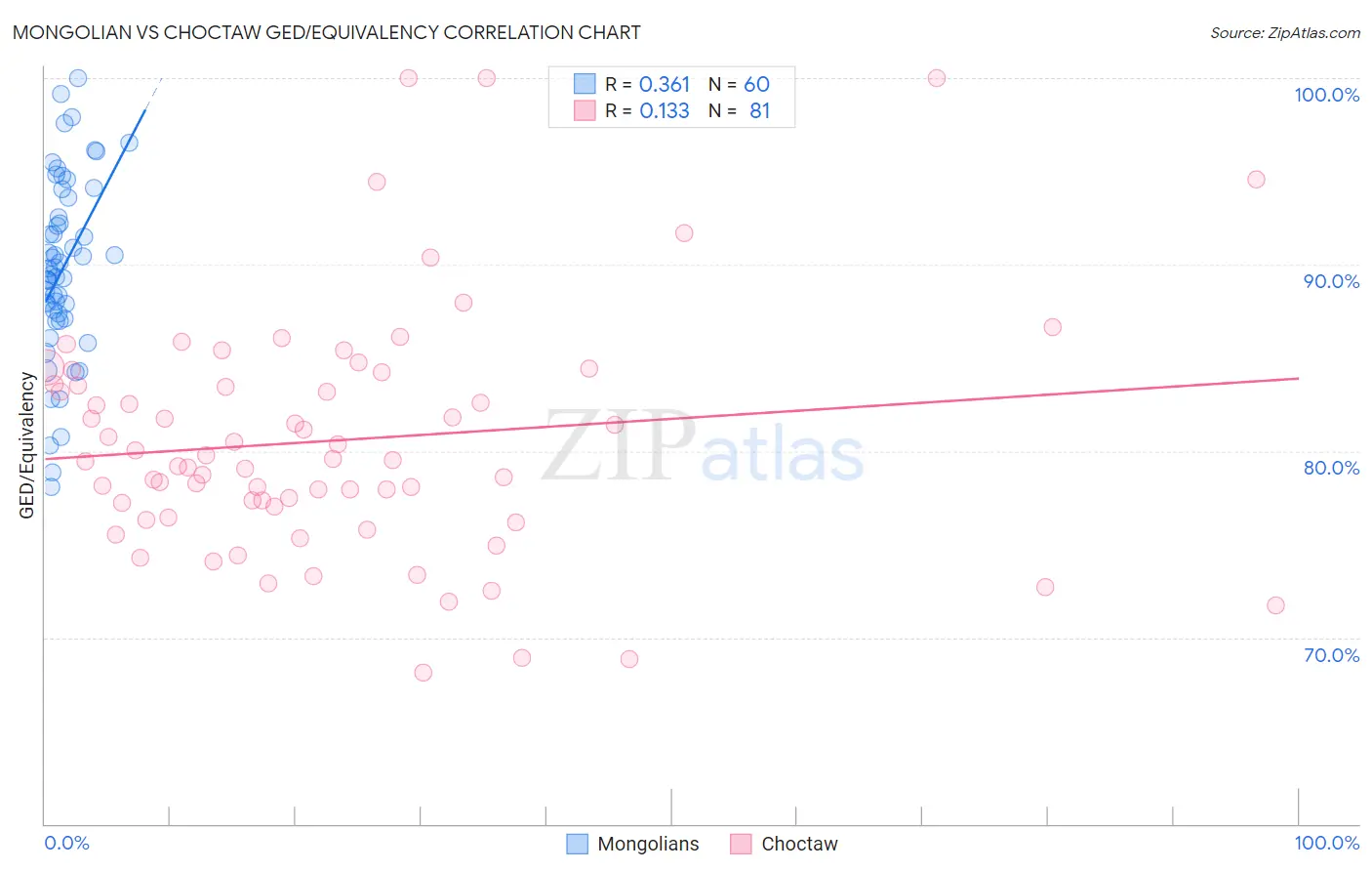 Mongolian vs Choctaw GED/Equivalency
