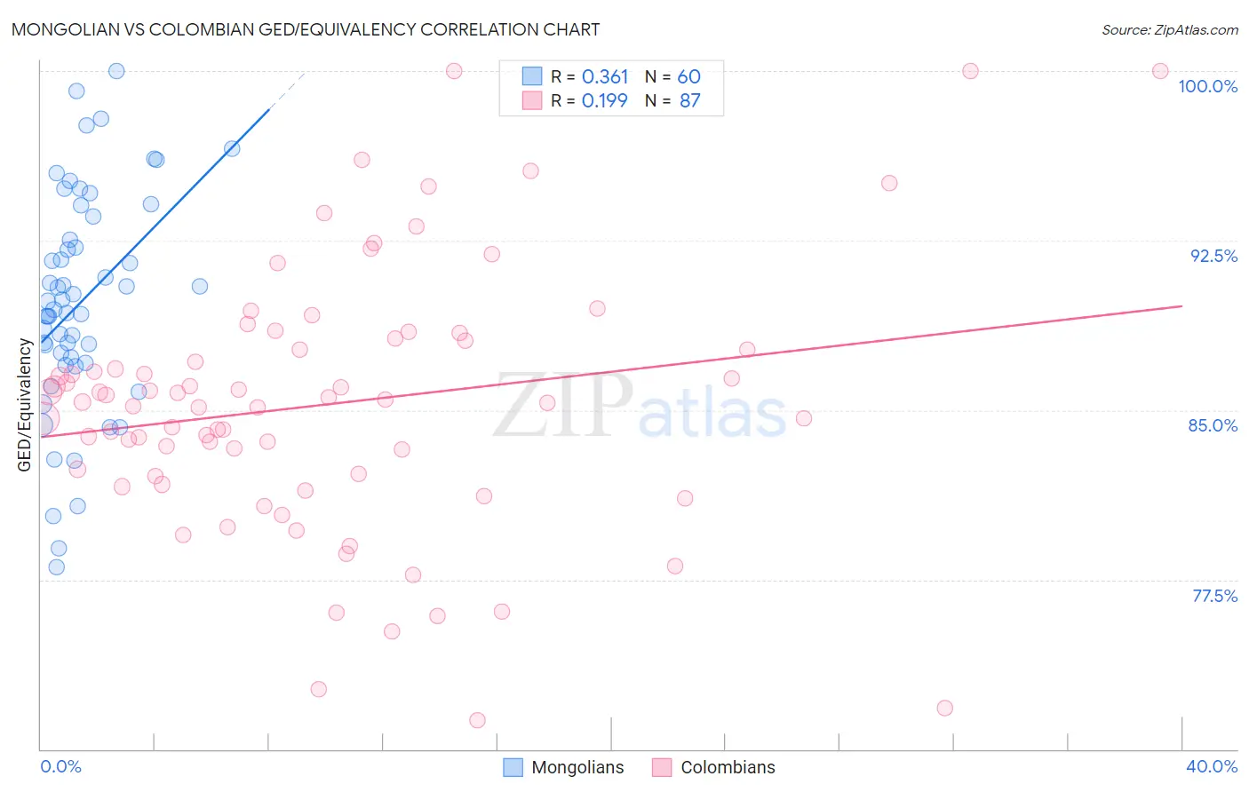 Mongolian vs Colombian GED/Equivalency