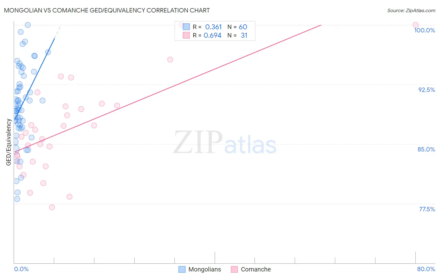 Mongolian vs Comanche GED/Equivalency