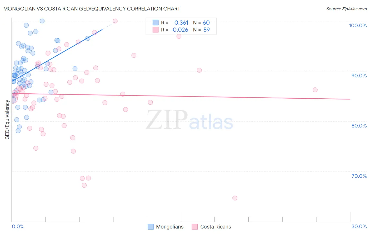 Mongolian vs Costa Rican GED/Equivalency