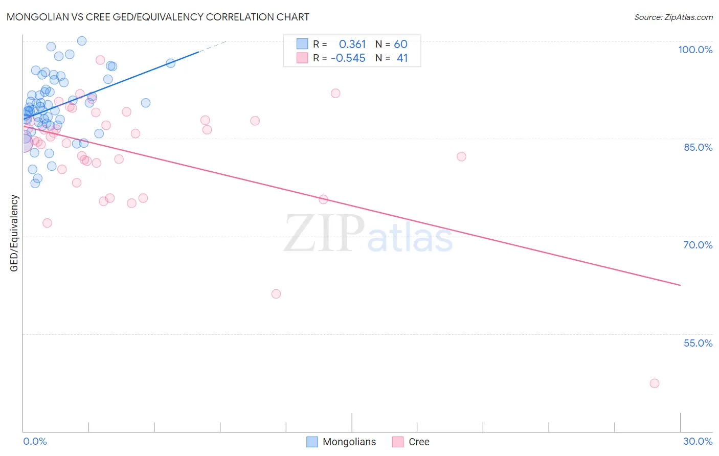 Mongolian vs Cree GED/Equivalency