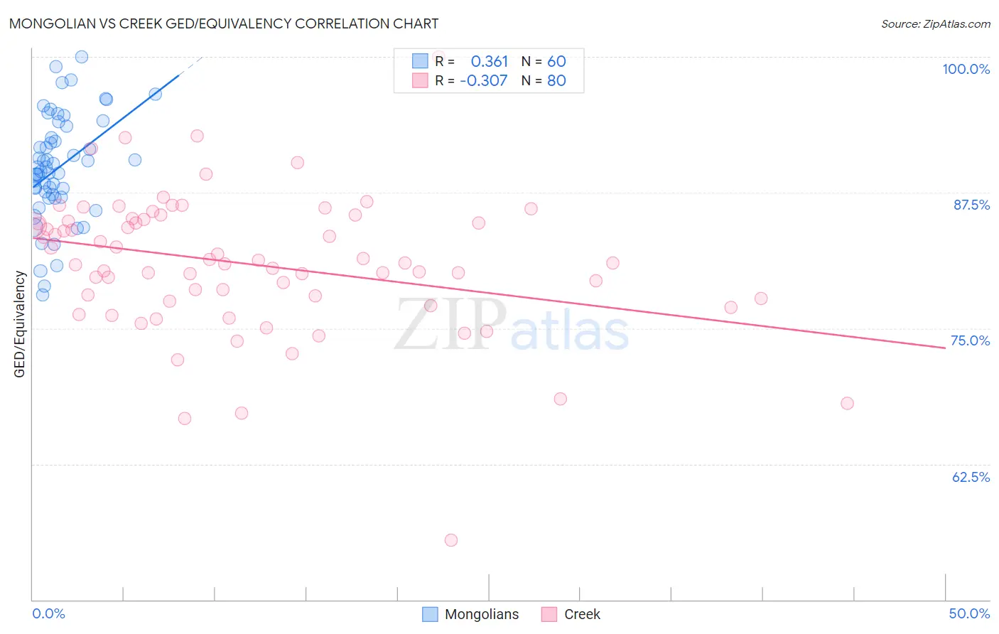 Mongolian vs Creek GED/Equivalency