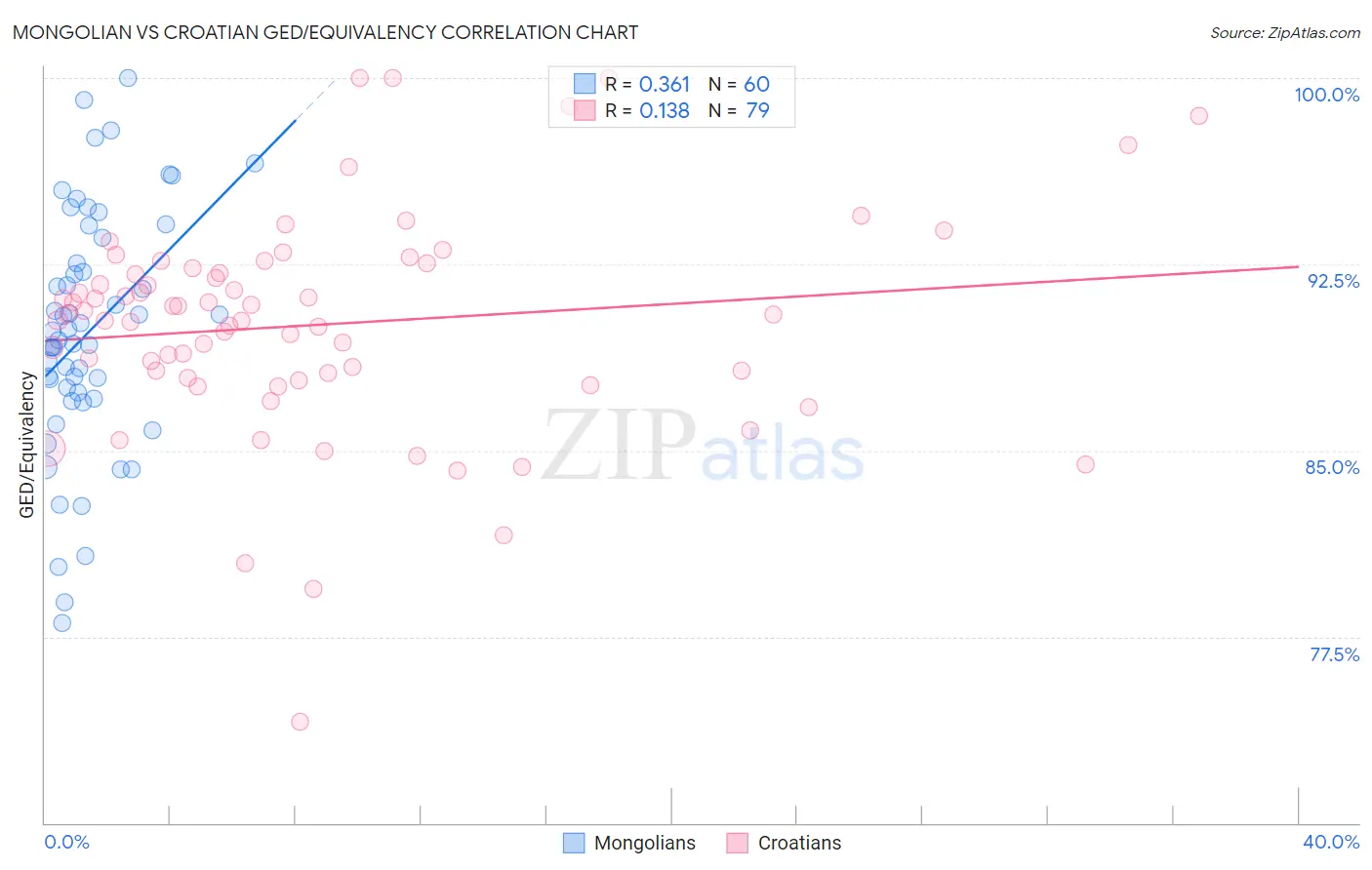 Mongolian vs Croatian GED/Equivalency
