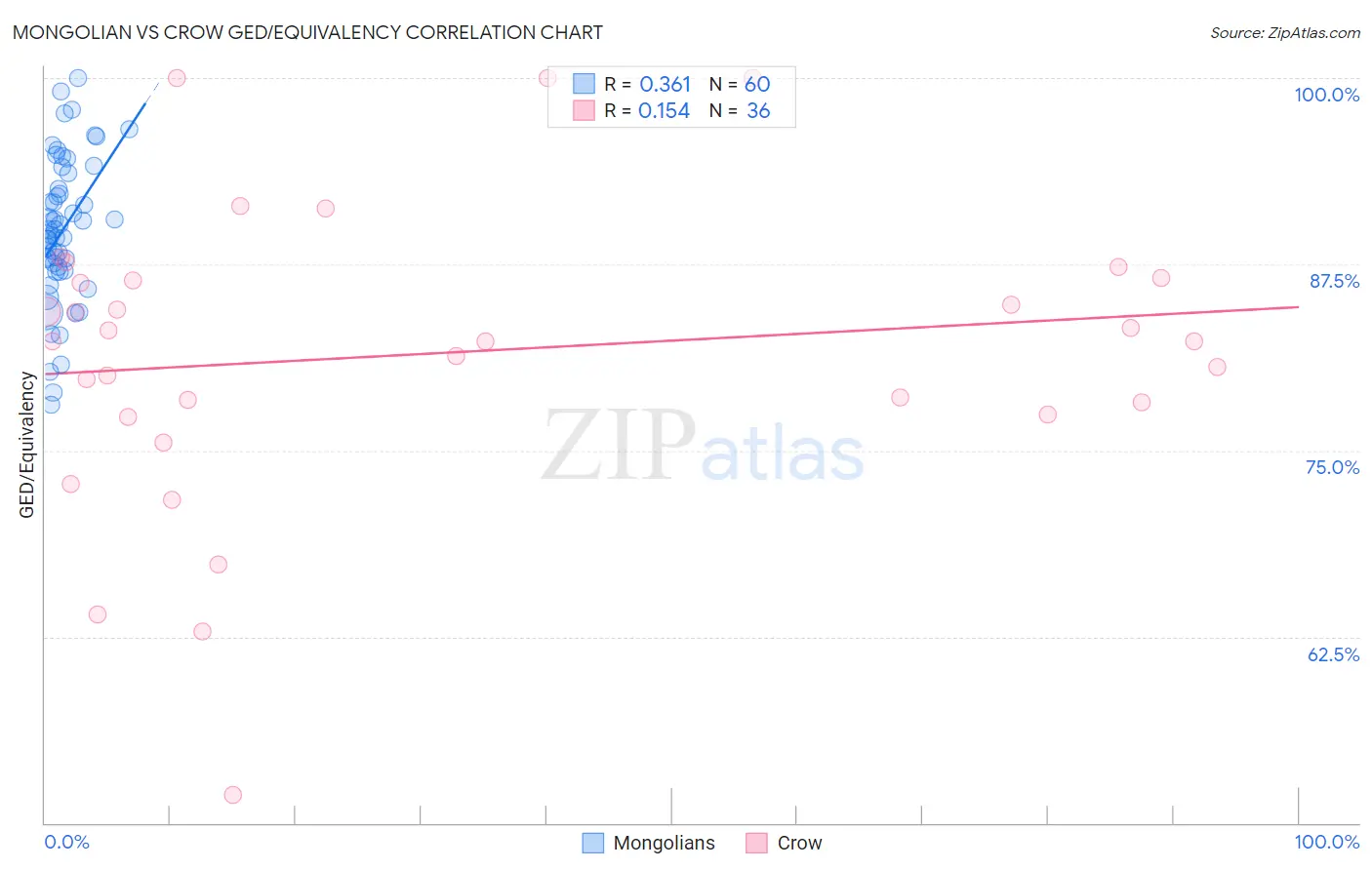 Mongolian vs Crow GED/Equivalency