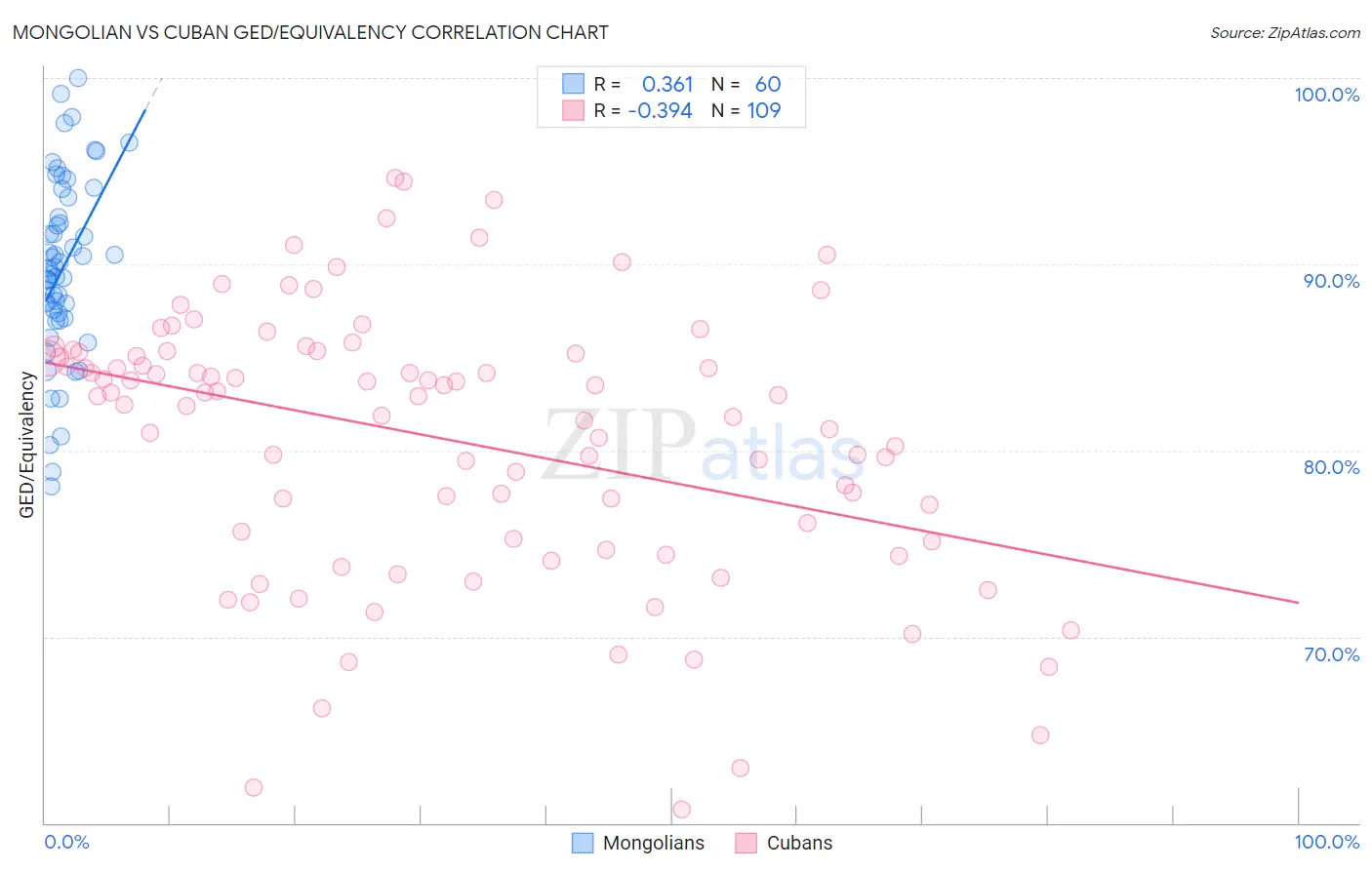 Mongolian vs Cuban GED/Equivalency