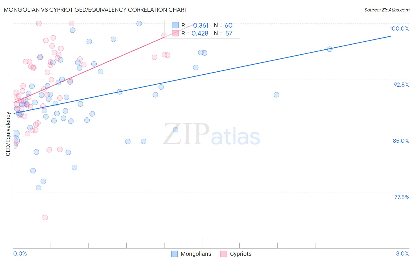 Mongolian vs Cypriot GED/Equivalency