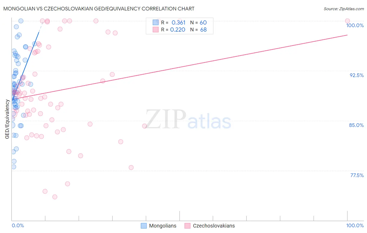 Mongolian vs Czechoslovakian GED/Equivalency
