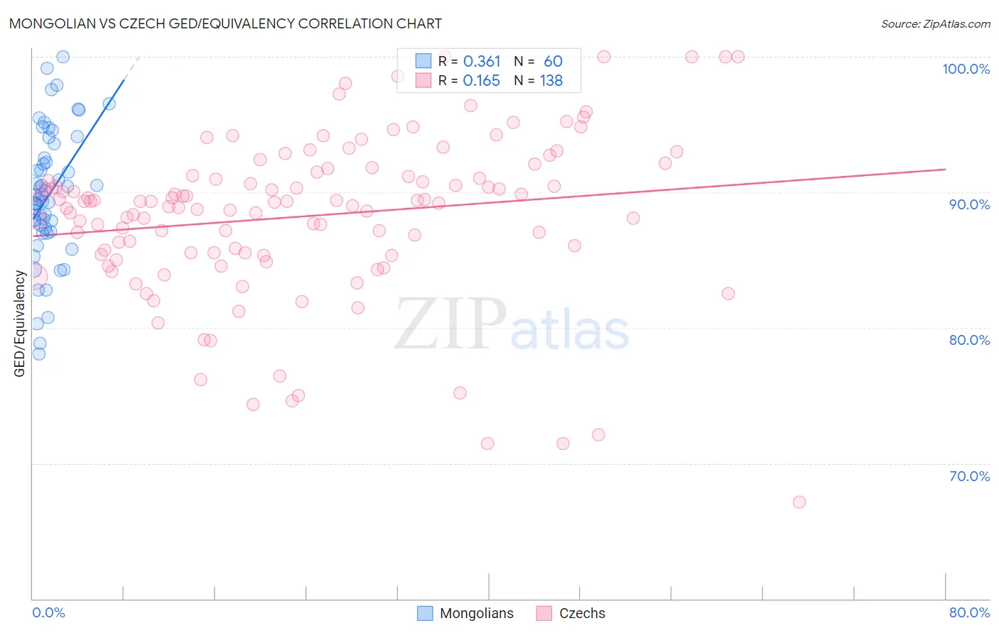Mongolian vs Czech GED/Equivalency