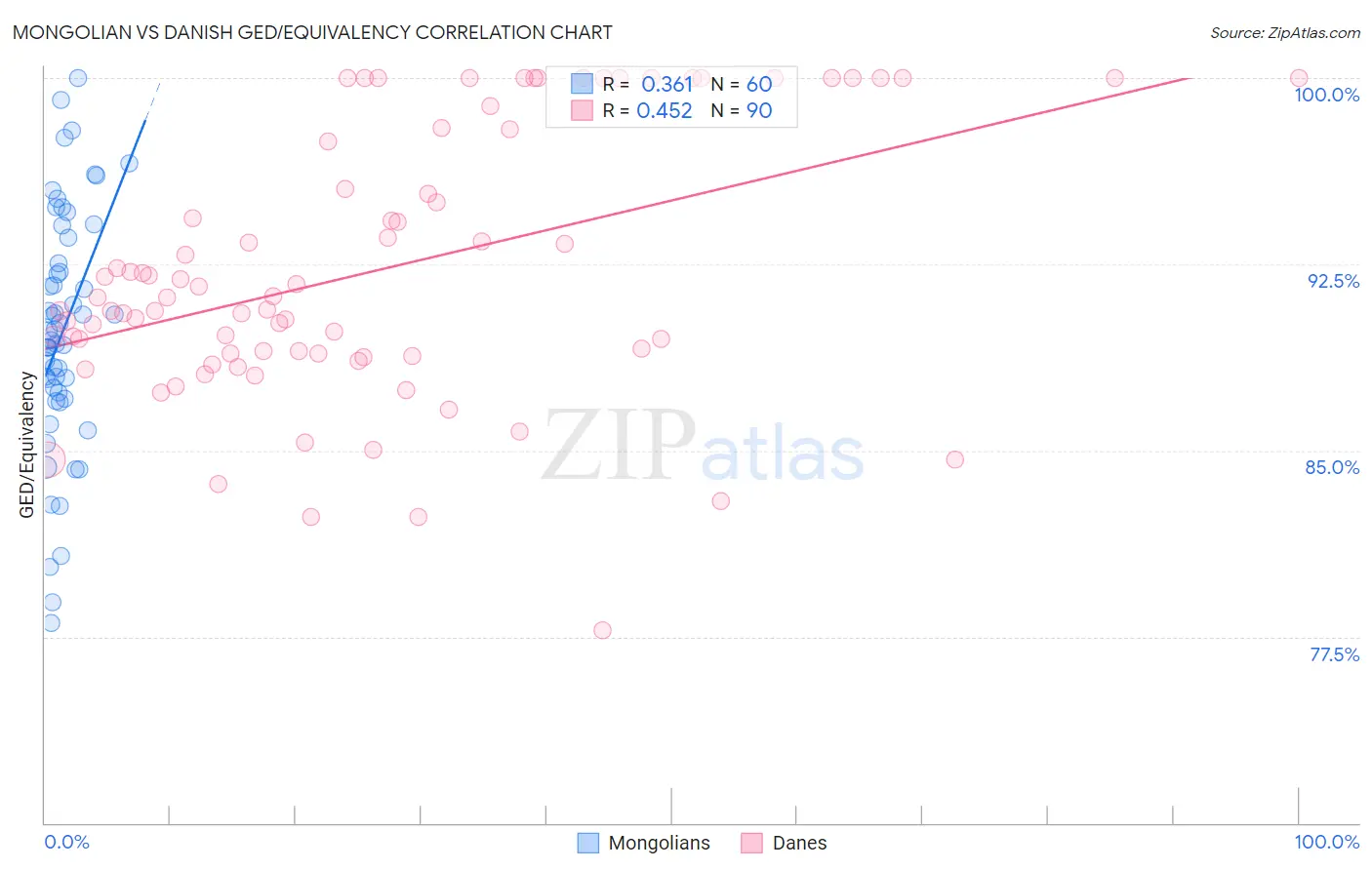 Mongolian vs Danish GED/Equivalency