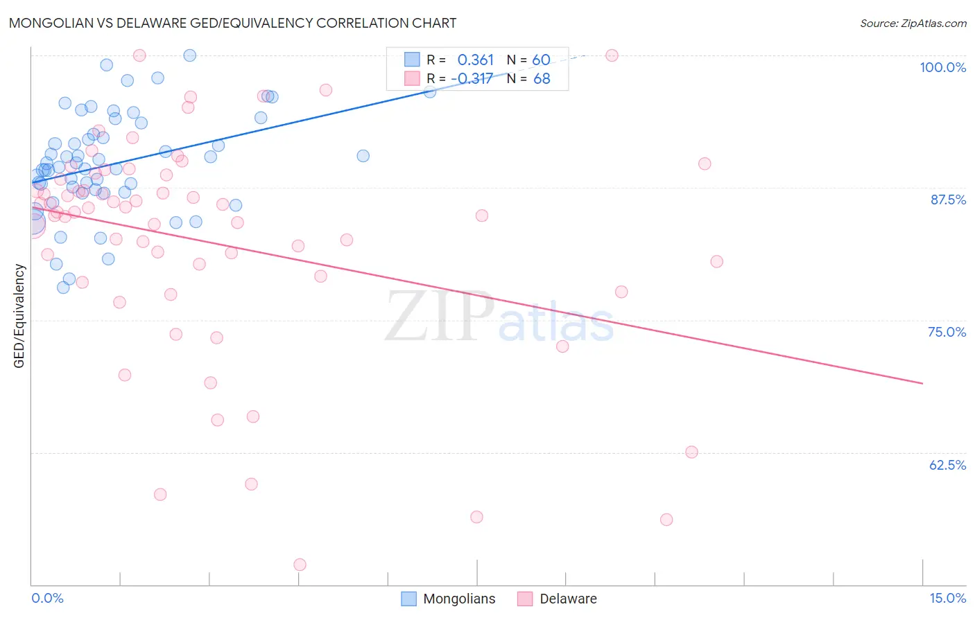Mongolian vs Delaware GED/Equivalency