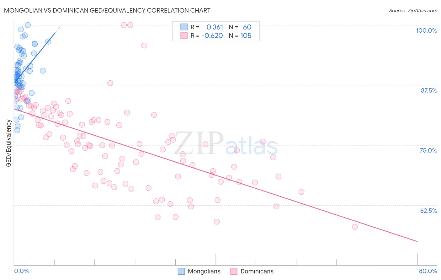 Mongolian vs Dominican GED/Equivalency