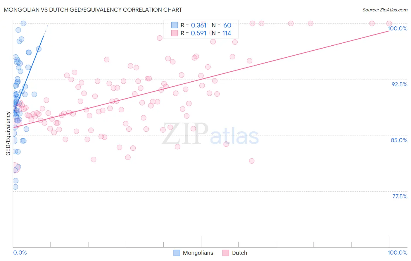 Mongolian vs Dutch GED/Equivalency
