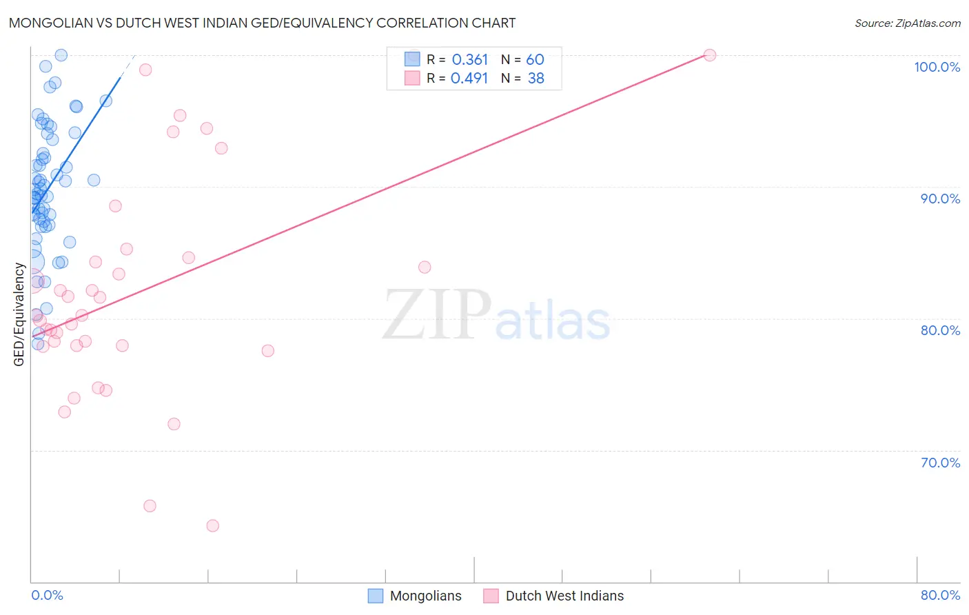 Mongolian vs Dutch West Indian GED/Equivalency