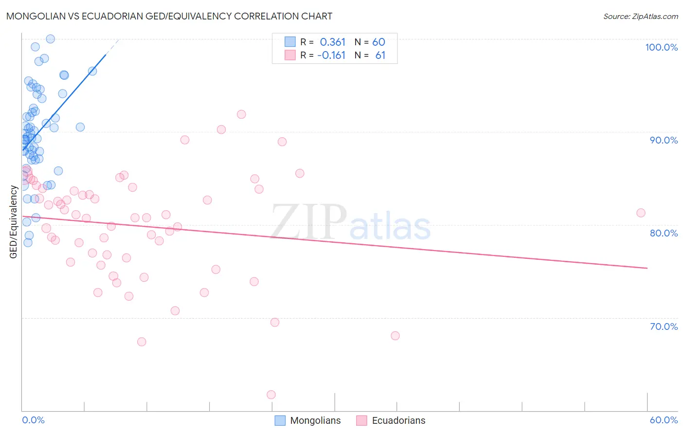 Mongolian vs Ecuadorian GED/Equivalency