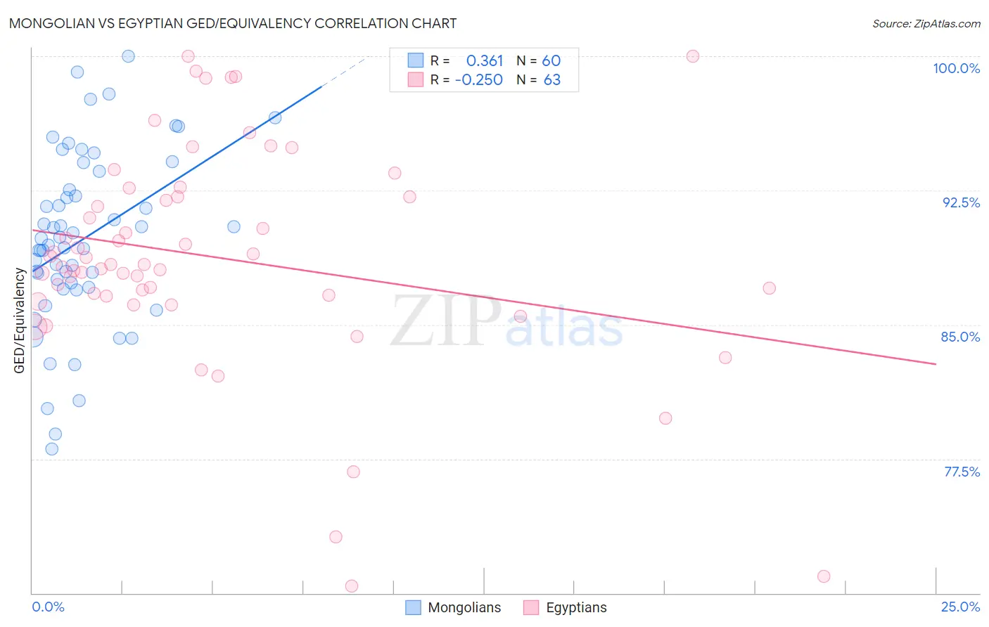Mongolian vs Egyptian GED/Equivalency