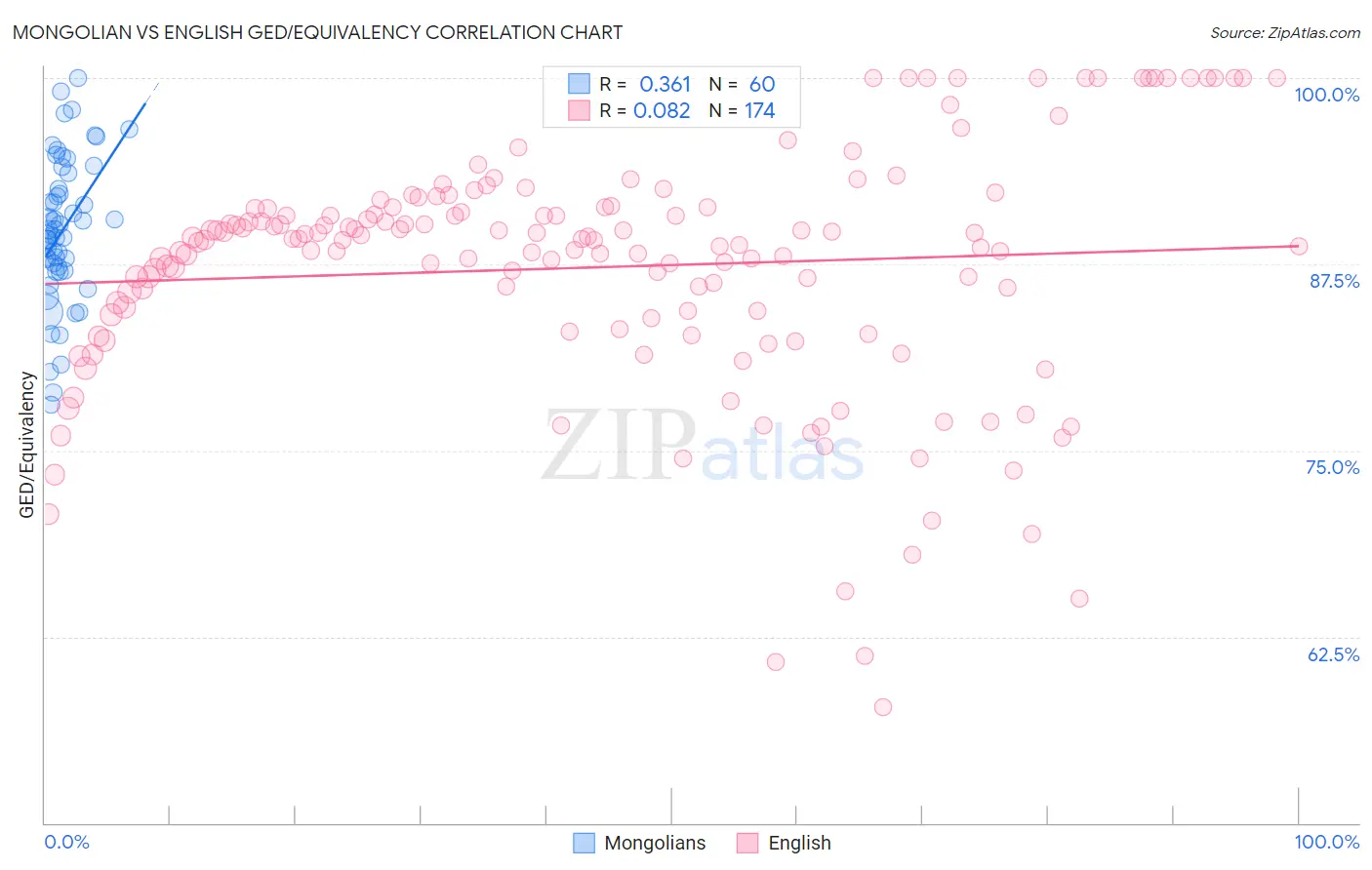 Mongolian vs English GED/Equivalency