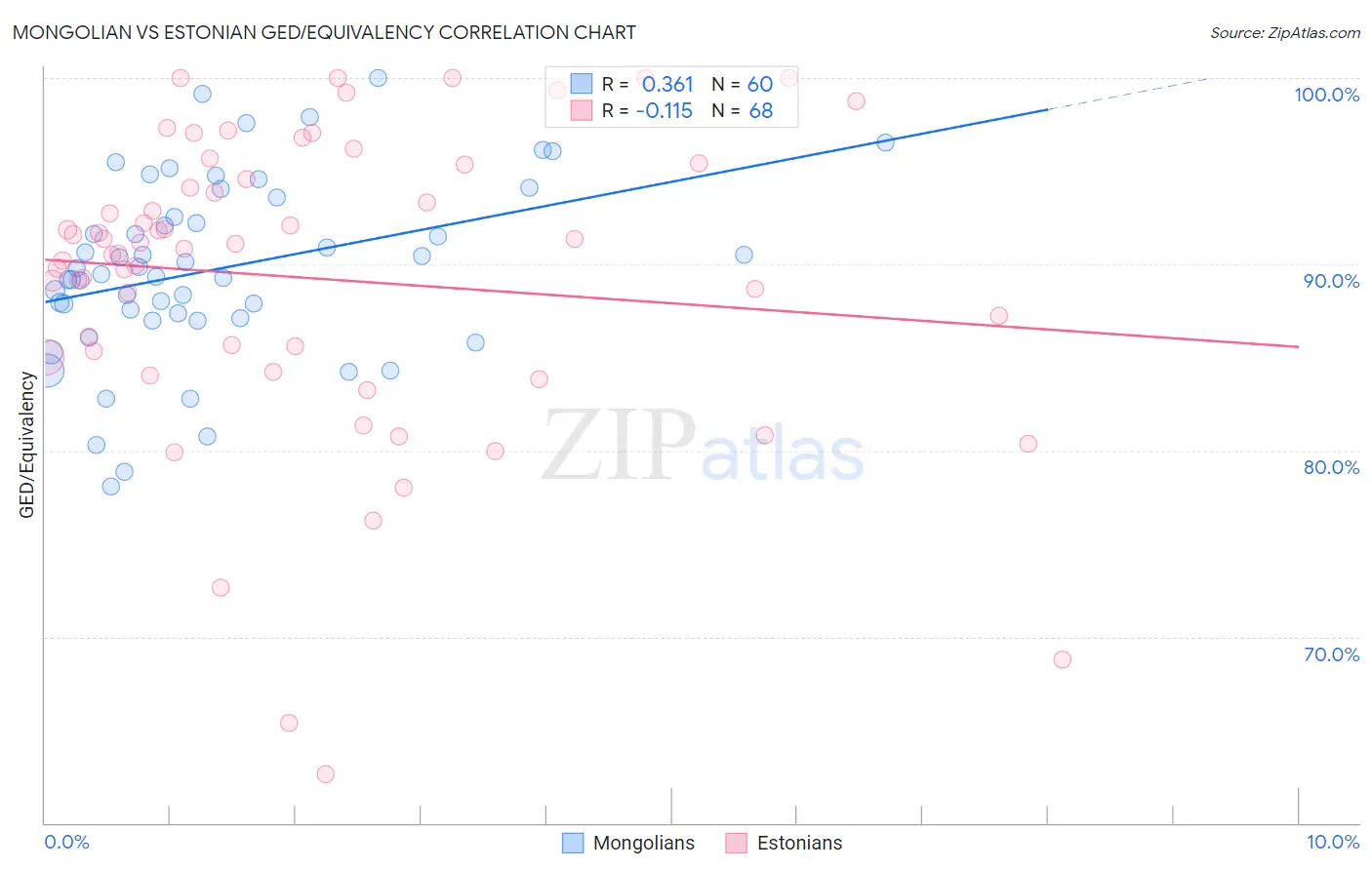 Mongolian vs Estonian GED/Equivalency