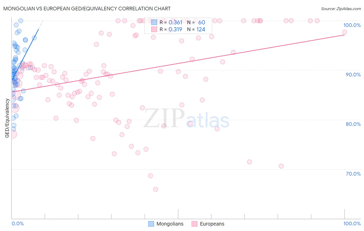 Mongolian vs European GED/Equivalency