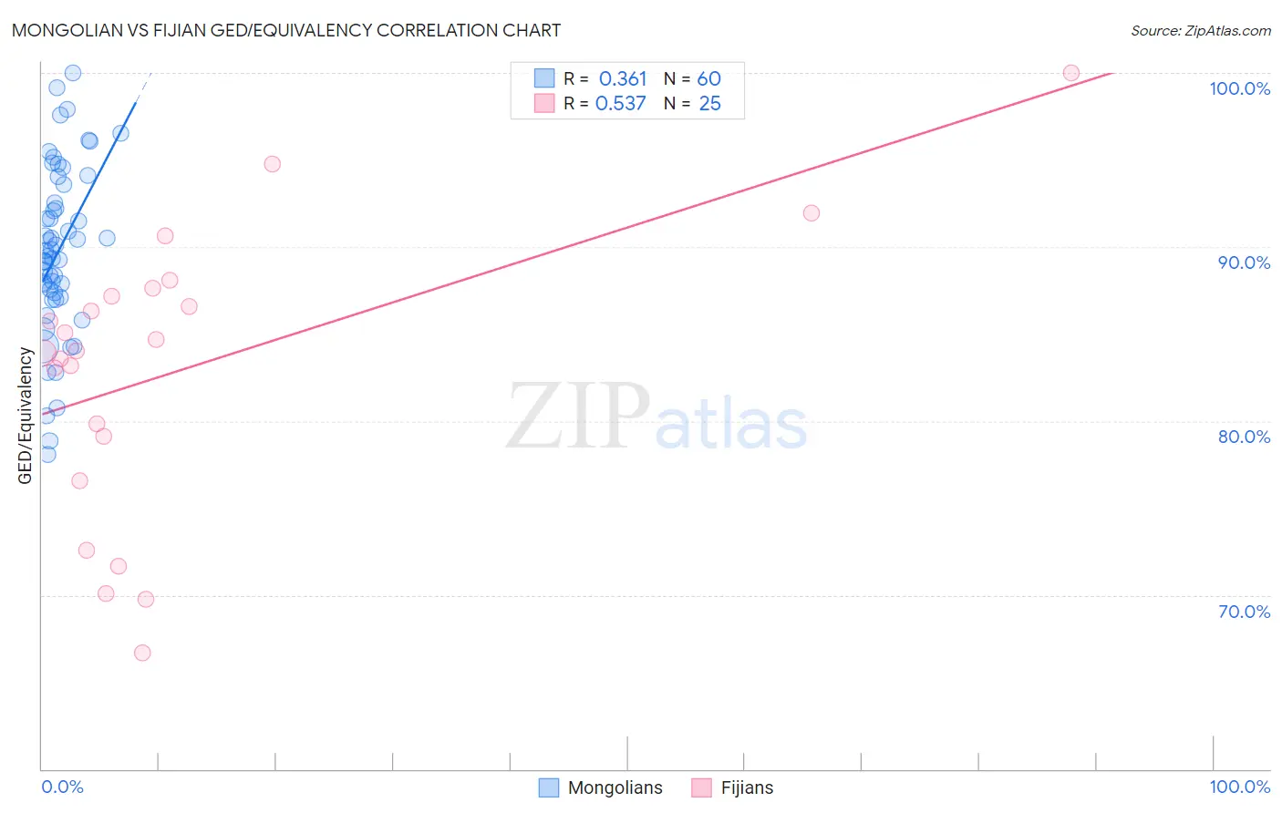 Mongolian vs Fijian GED/Equivalency