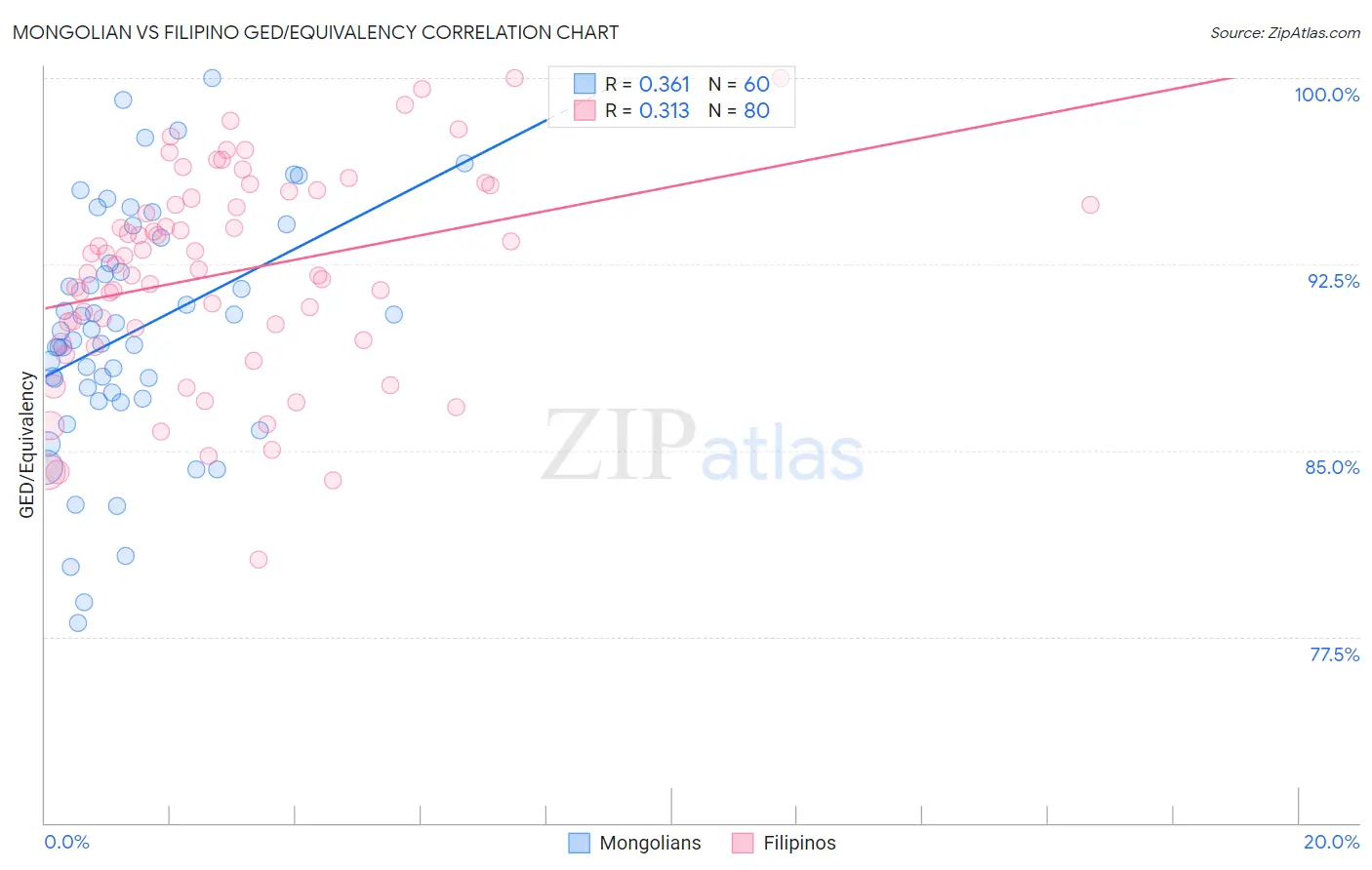 Mongolian vs Filipino GED/Equivalency