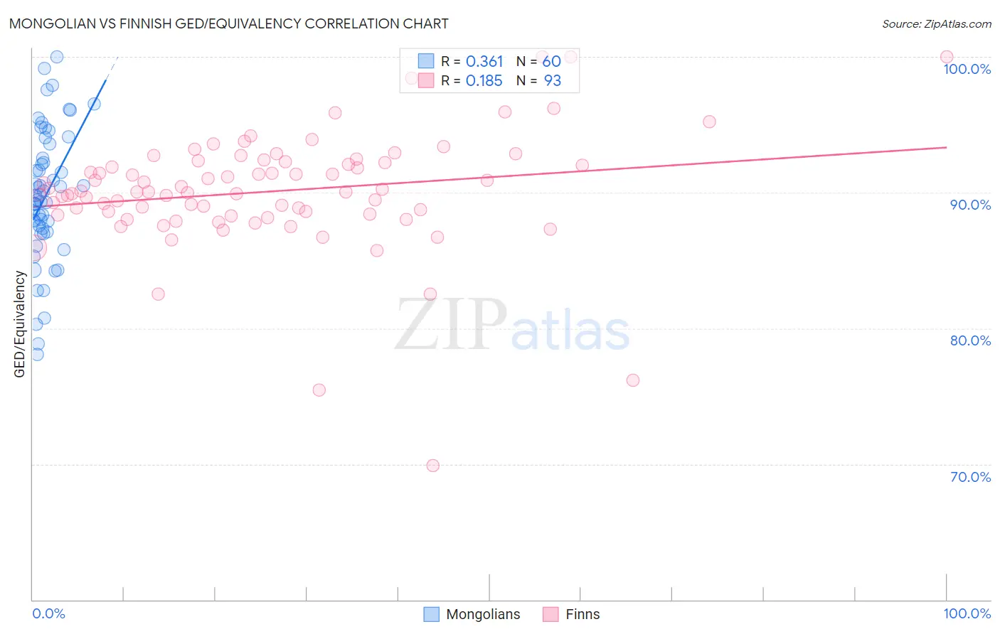 Mongolian vs Finnish GED/Equivalency