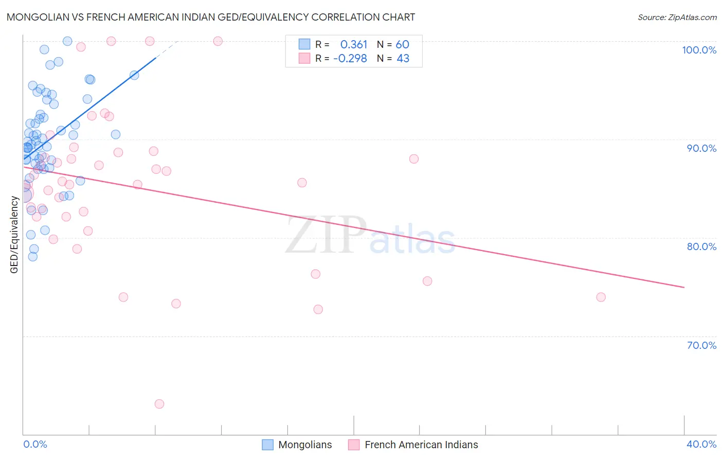 Mongolian vs French American Indian GED/Equivalency
