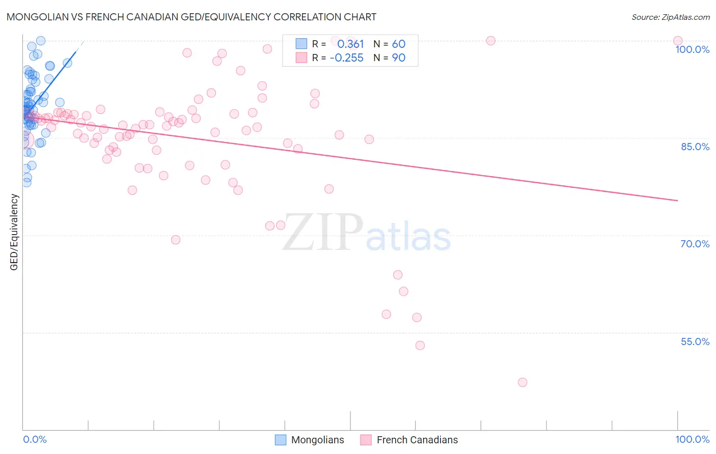 Mongolian vs French Canadian GED/Equivalency