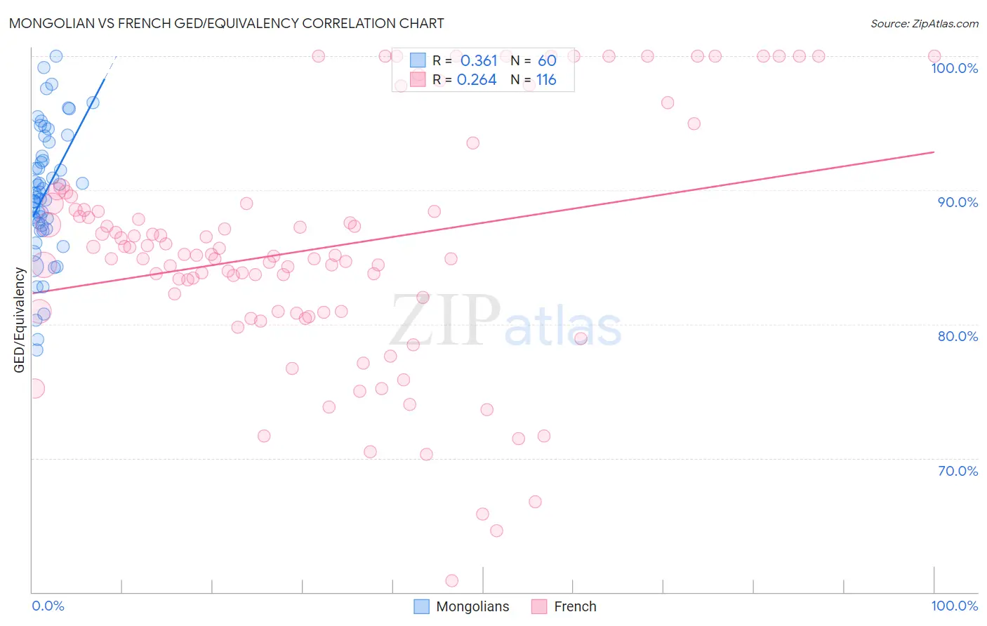 Mongolian vs French GED/Equivalency