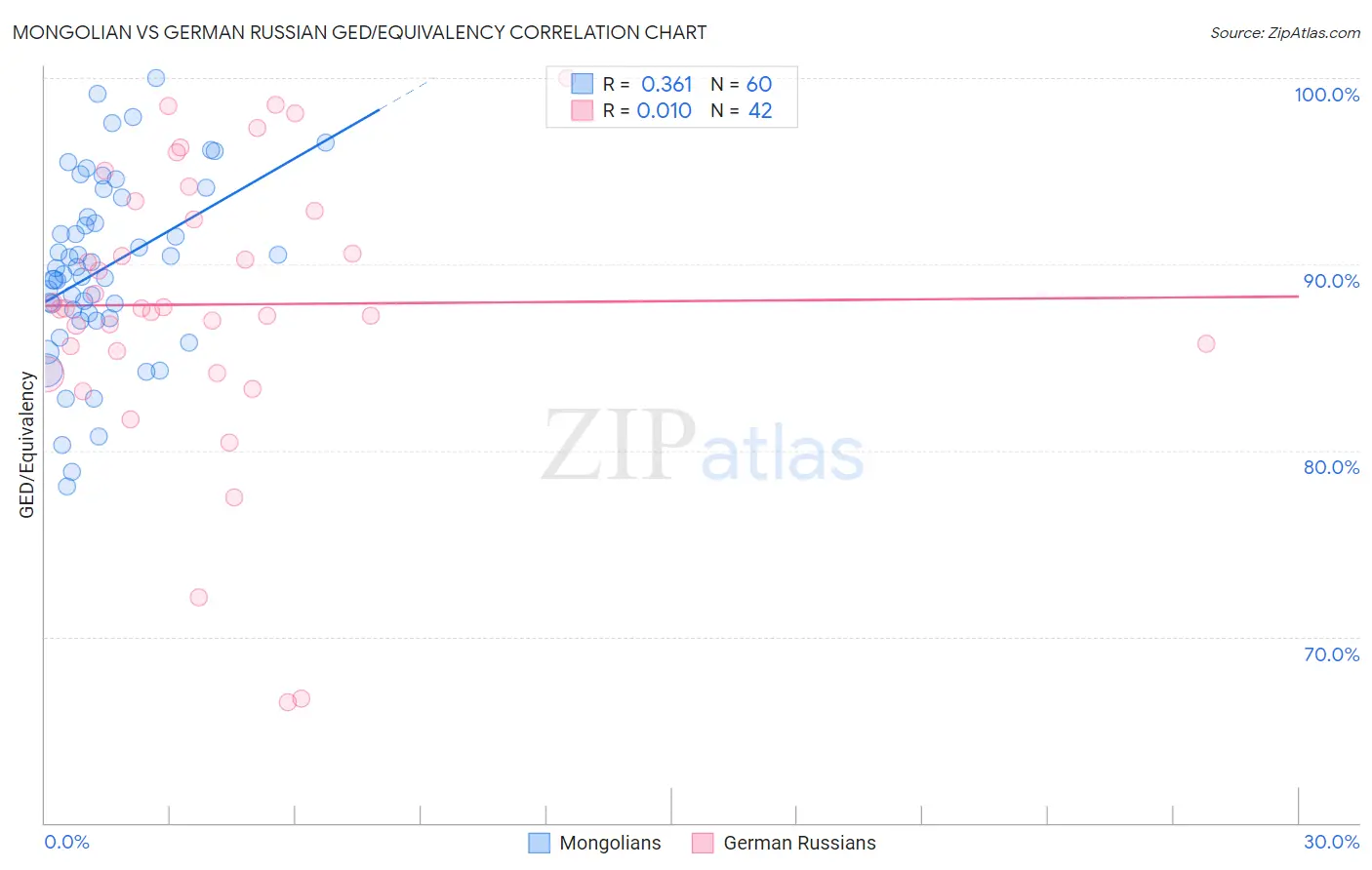 Mongolian vs German Russian GED/Equivalency