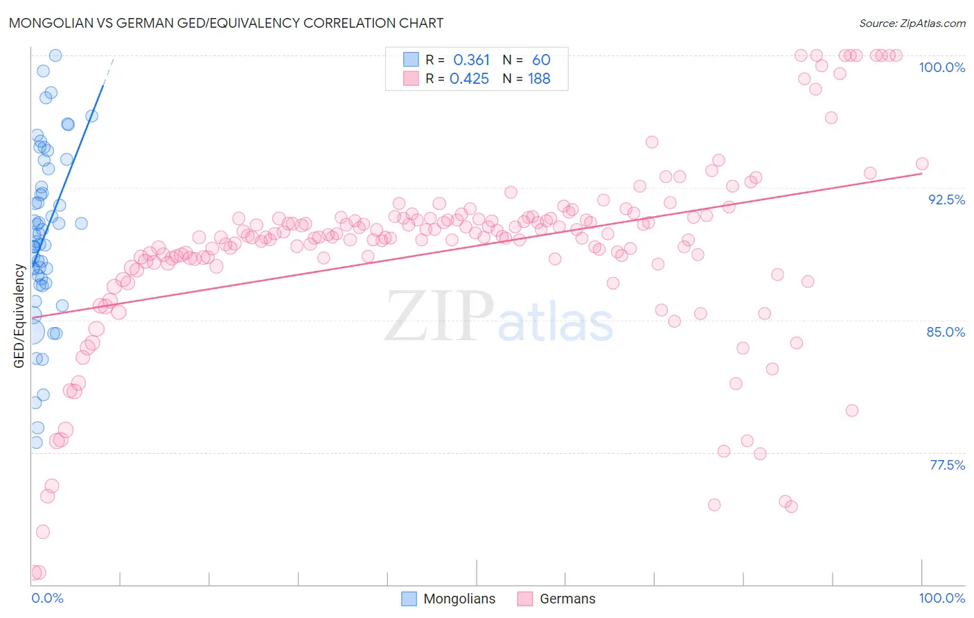 Mongolian vs German GED/Equivalency