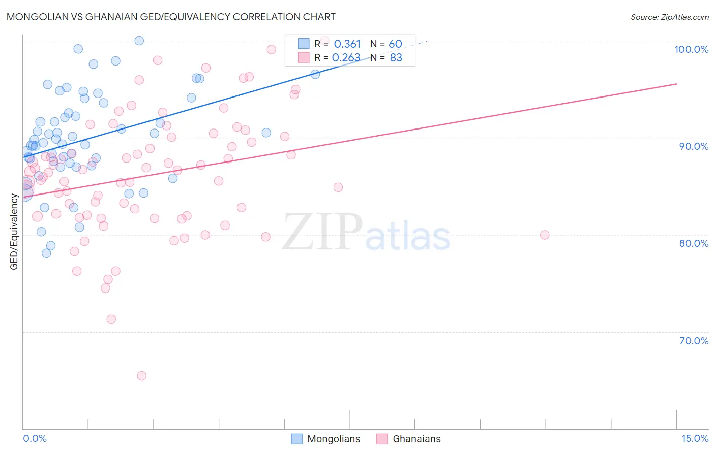 Mongolian vs Ghanaian GED/Equivalency
