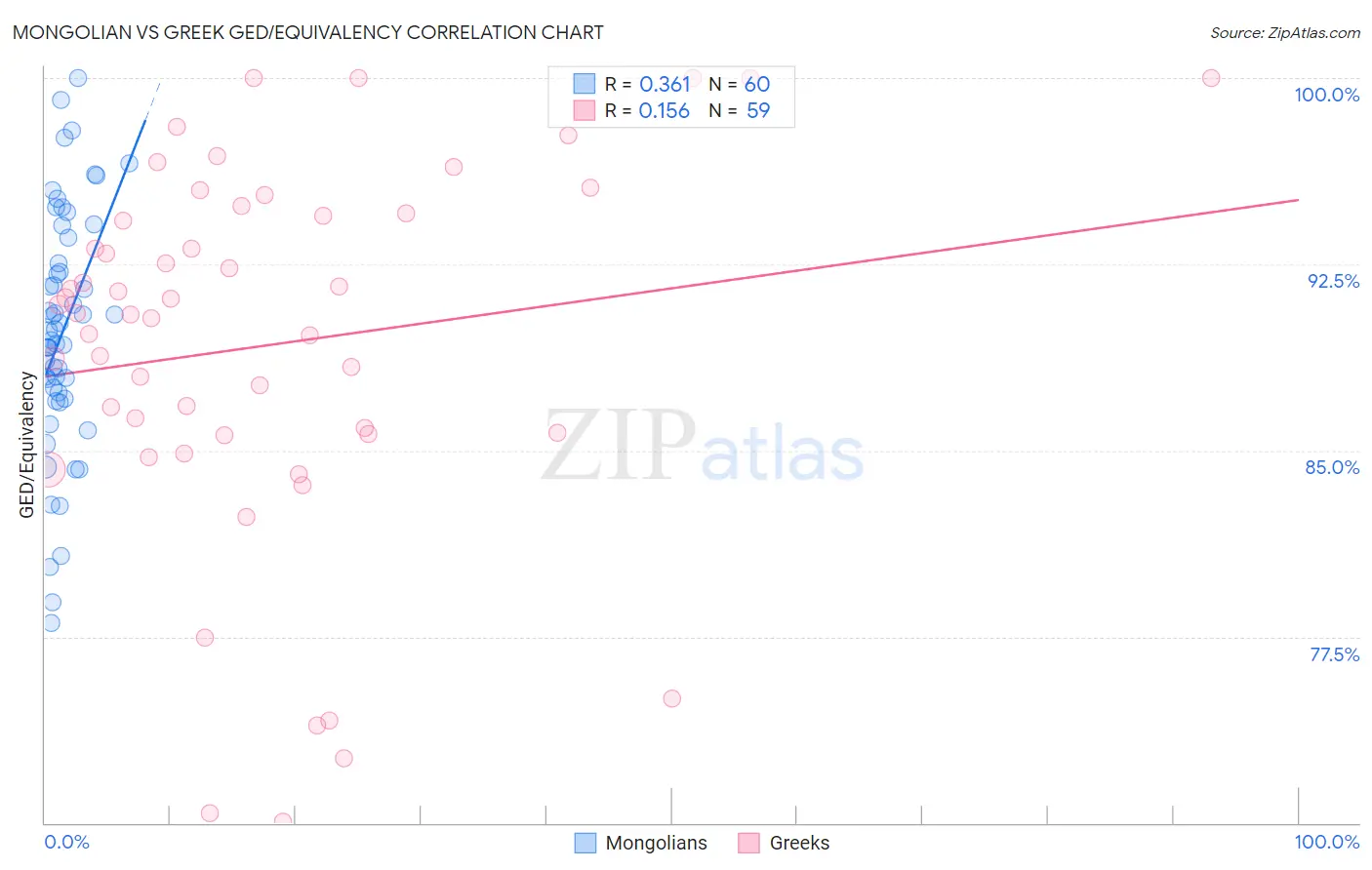 Mongolian vs Greek GED/Equivalency