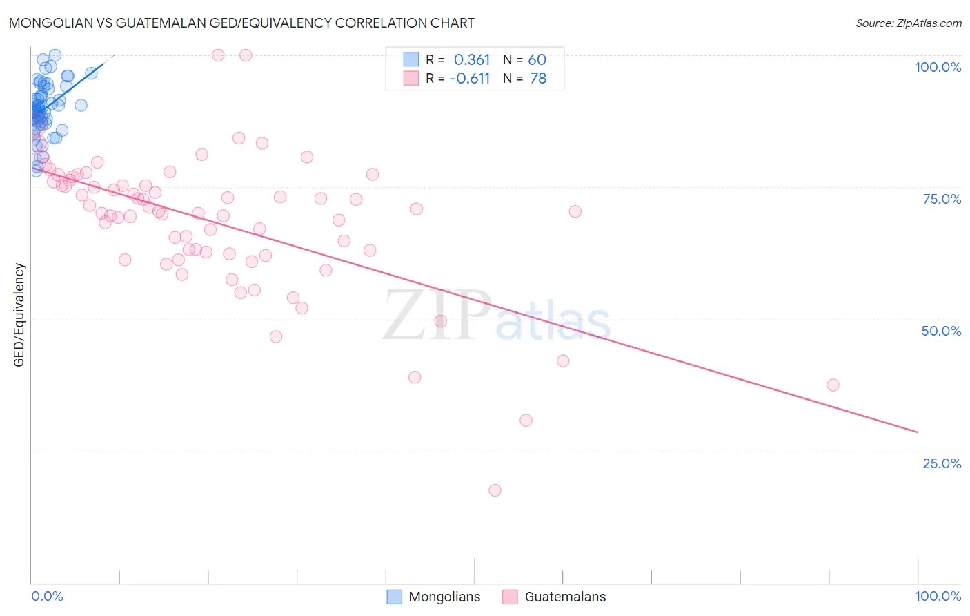 Mongolian vs Guatemalan GED/Equivalency