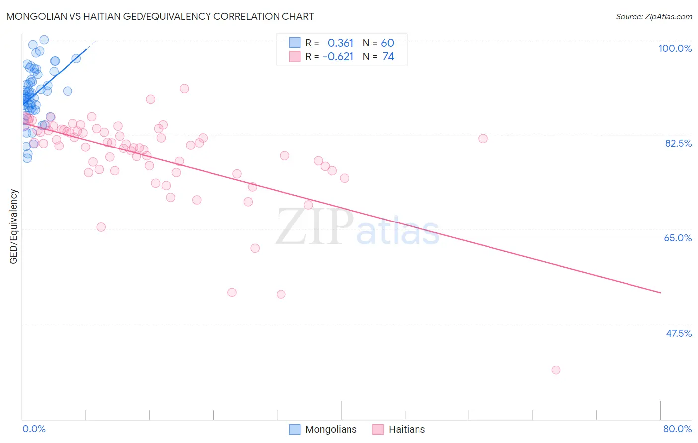Mongolian vs Haitian GED/Equivalency