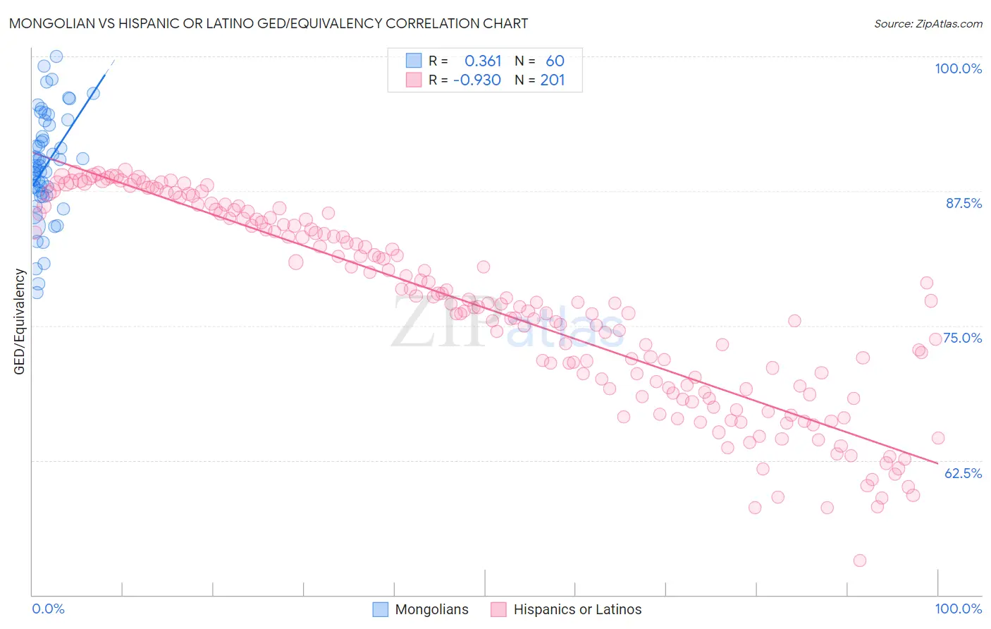 Mongolian vs Hispanic or Latino GED/Equivalency