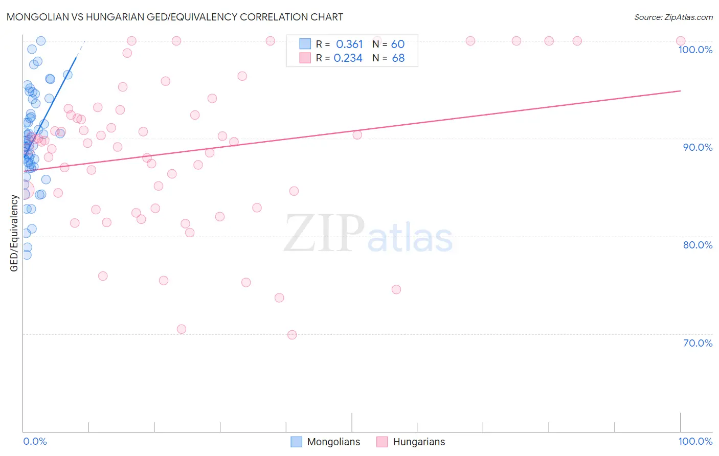 Mongolian vs Hungarian GED/Equivalency