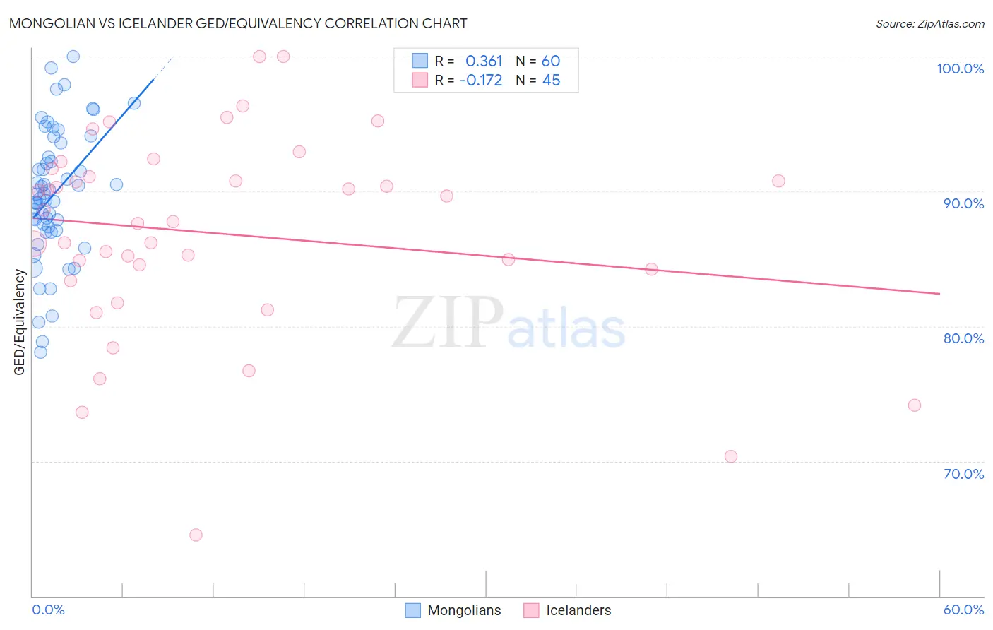 Mongolian vs Icelander GED/Equivalency