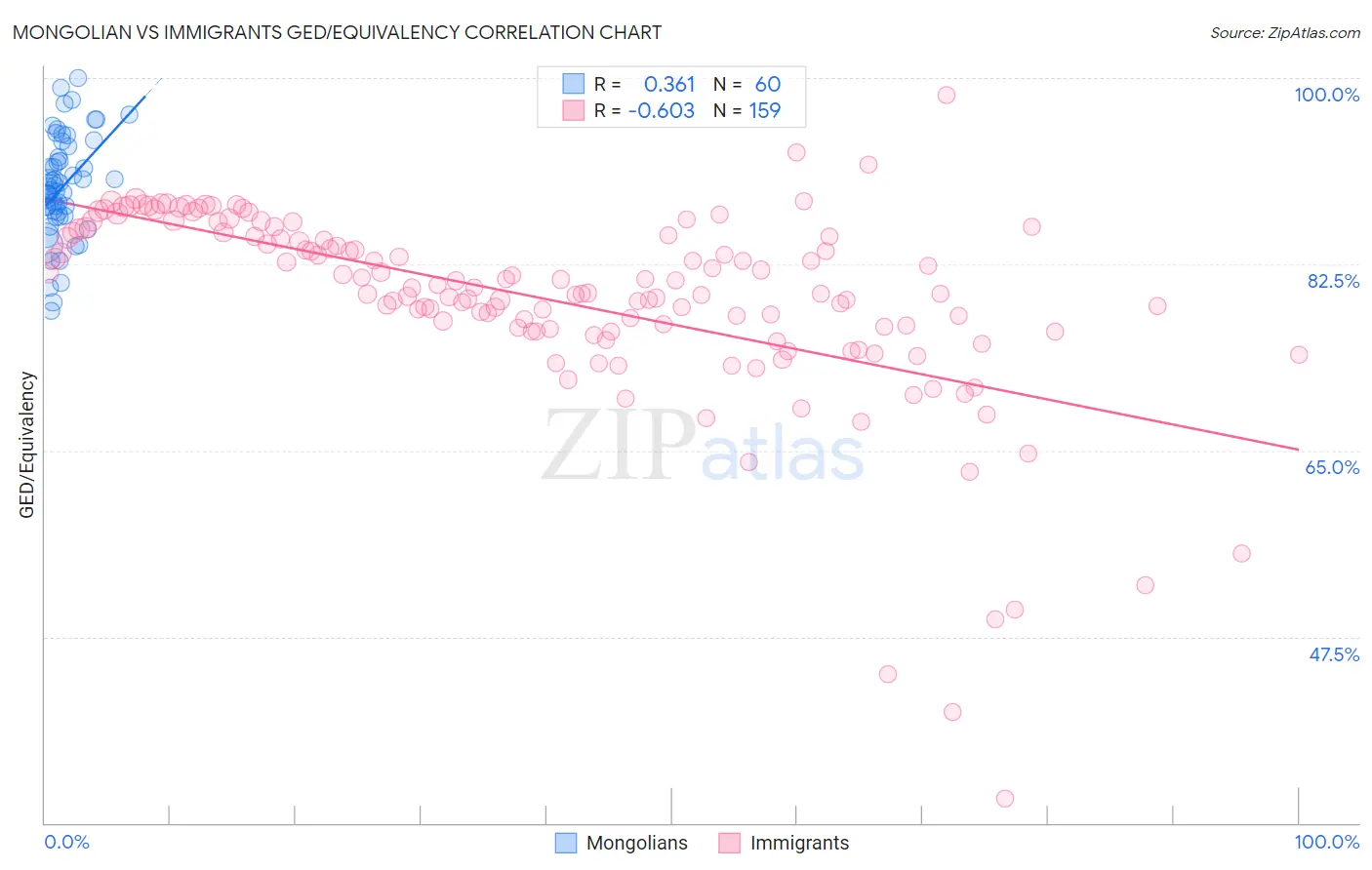 Mongolian vs Immigrants GED/Equivalency
