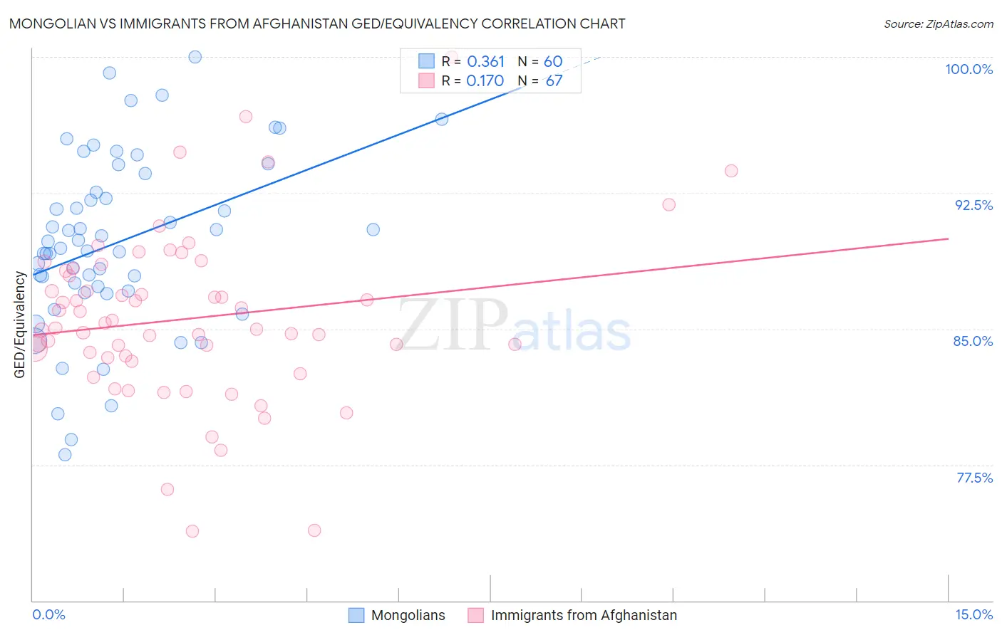 Mongolian vs Immigrants from Afghanistan GED/Equivalency