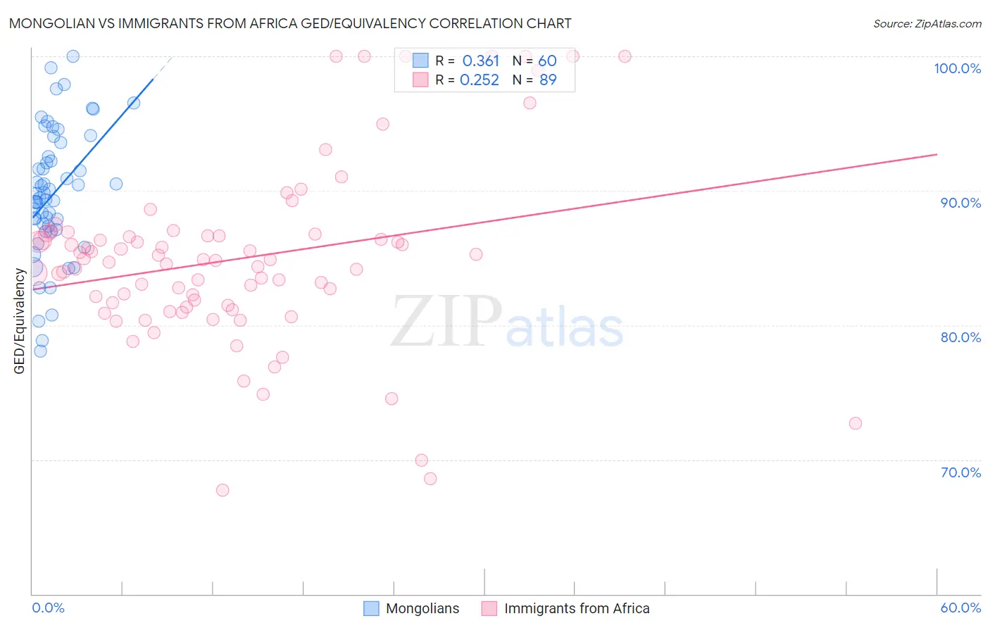 Mongolian vs Immigrants from Africa GED/Equivalency