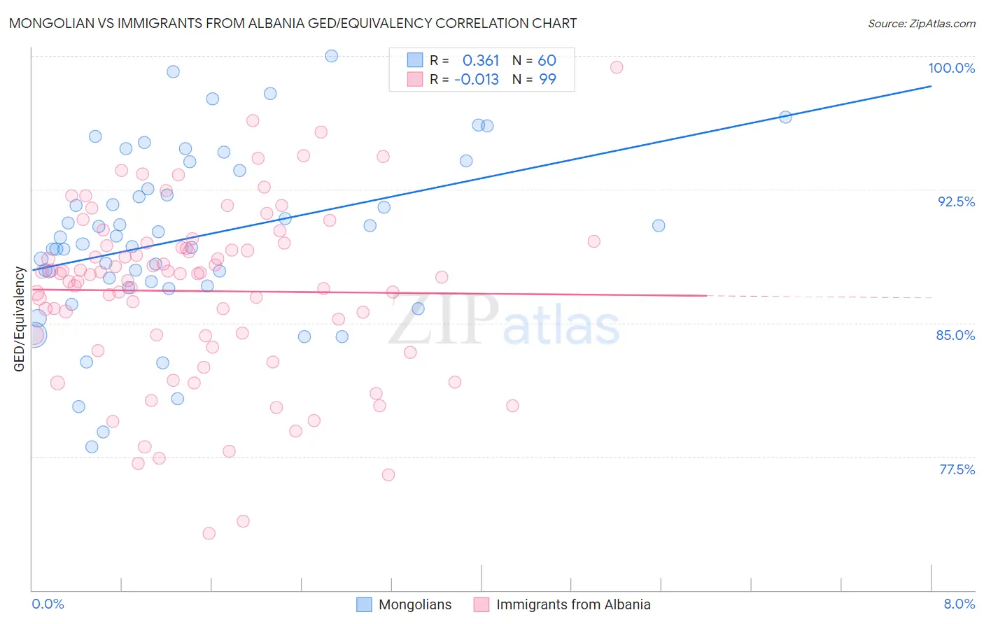 Mongolian vs Immigrants from Albania GED/Equivalency