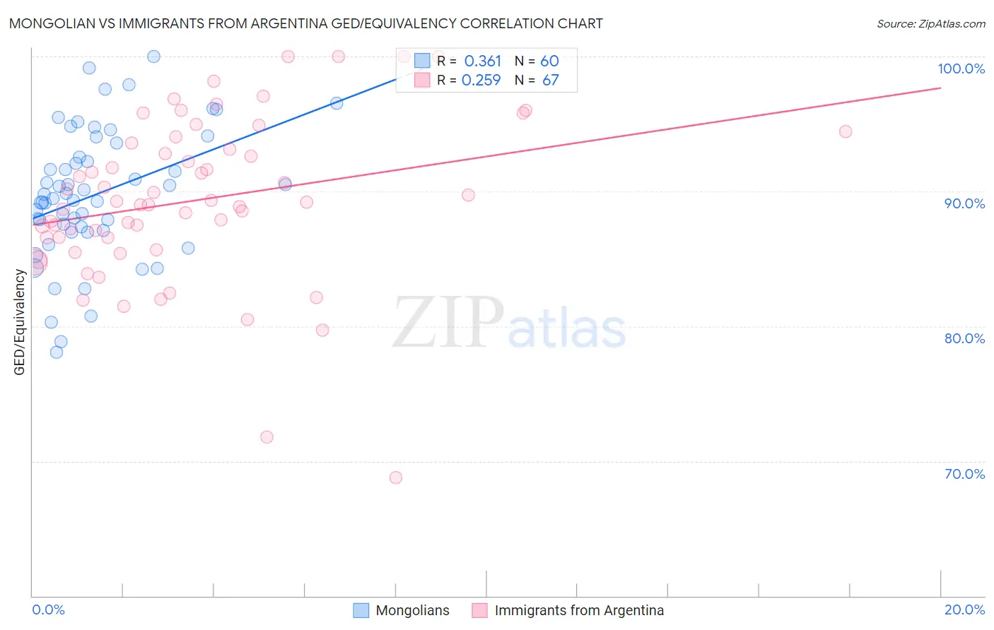 Mongolian vs Immigrants from Argentina GED/Equivalency