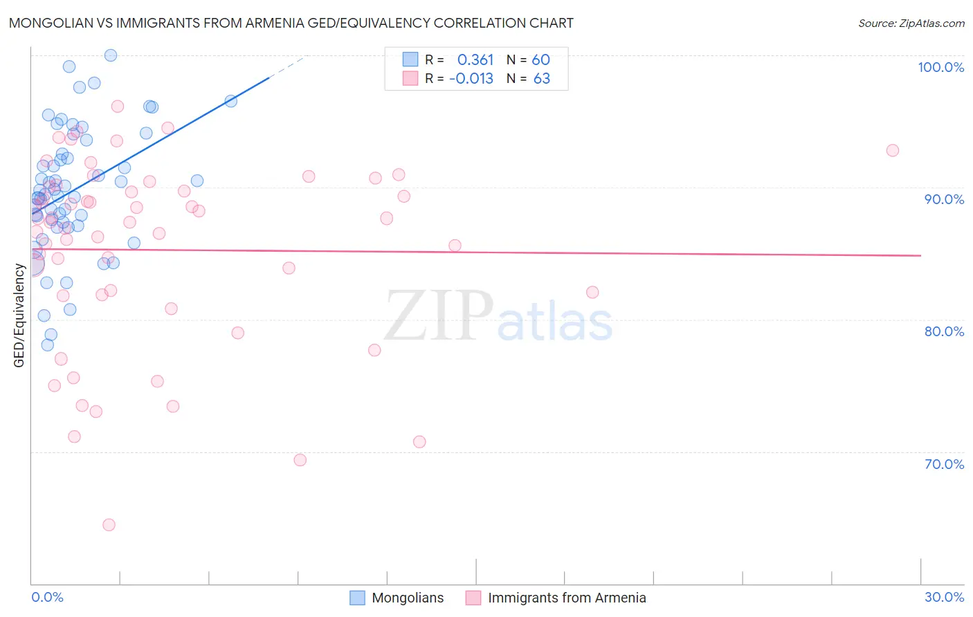 Mongolian vs Immigrants from Armenia GED/Equivalency