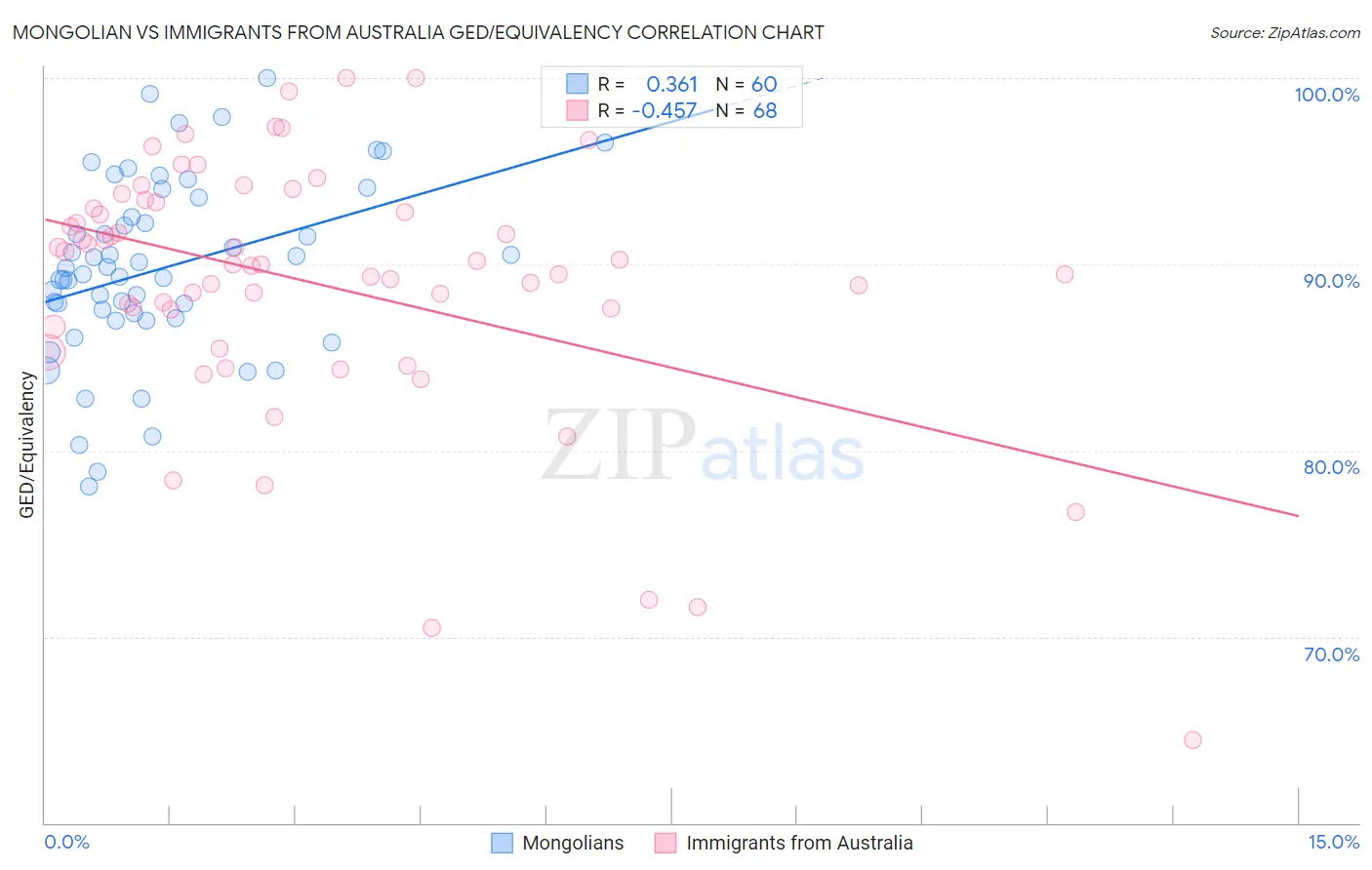 Mongolian vs Immigrants from Australia GED/Equivalency