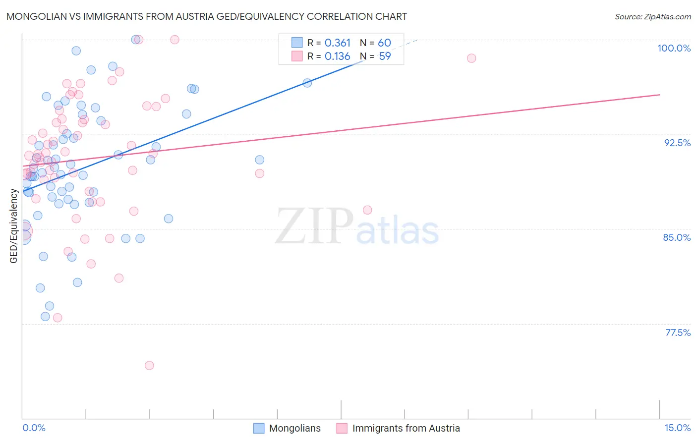 Mongolian vs Immigrants from Austria GED/Equivalency