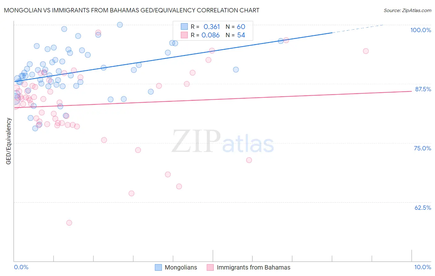 Mongolian vs Immigrants from Bahamas GED/Equivalency