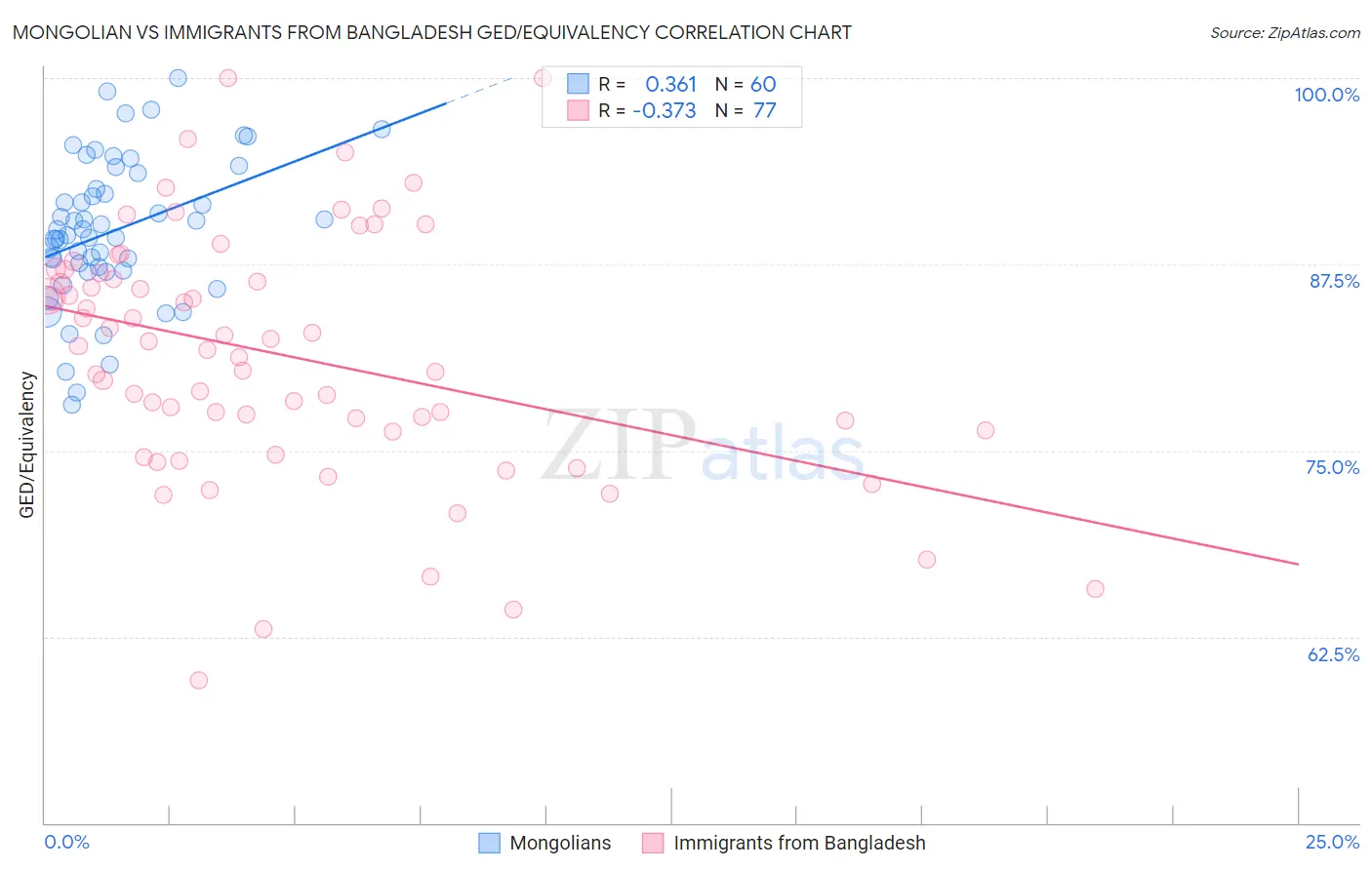 Mongolian vs Immigrants from Bangladesh GED/Equivalency