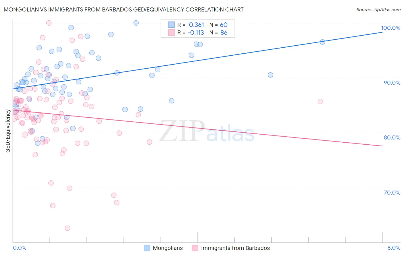 Mongolian vs Immigrants from Barbados GED/Equivalency