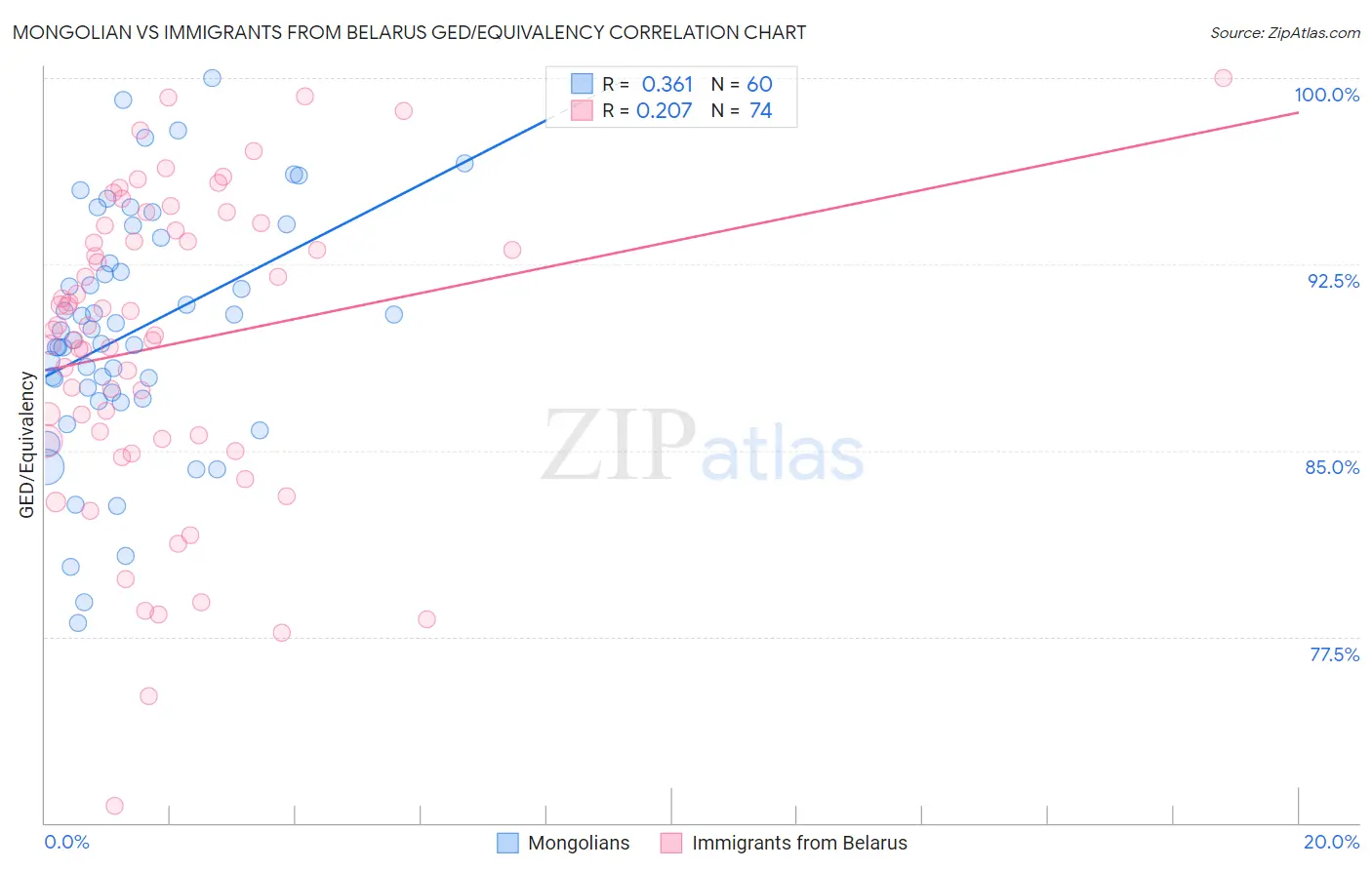 Mongolian vs Immigrants from Belarus GED/Equivalency