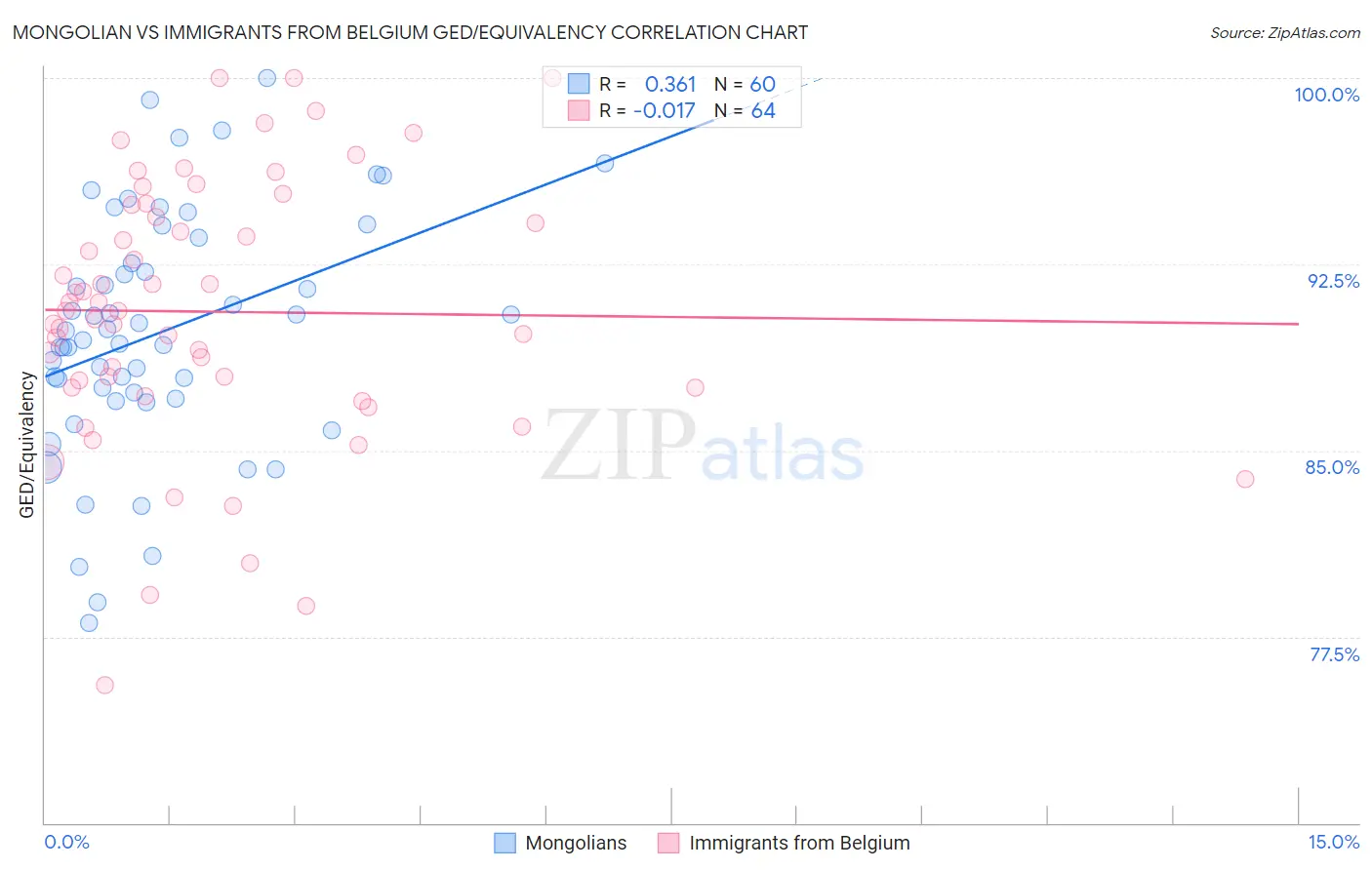 Mongolian vs Immigrants from Belgium GED/Equivalency